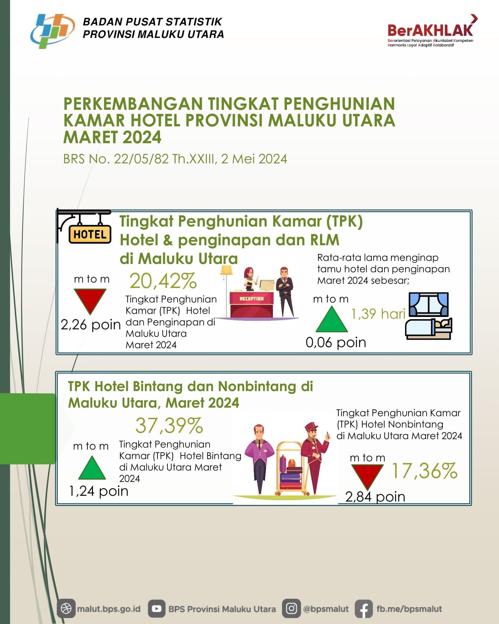 Tingkat Penghunian Kamar (TPK) Hotel Provinsi Maluku Utara pada Maret 2024 sebesar 20,42 persen