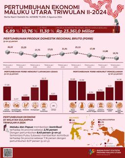 Ekonomi Maluku Utara Triwulan II-2024 10,76 Persen (Y-On-Y)