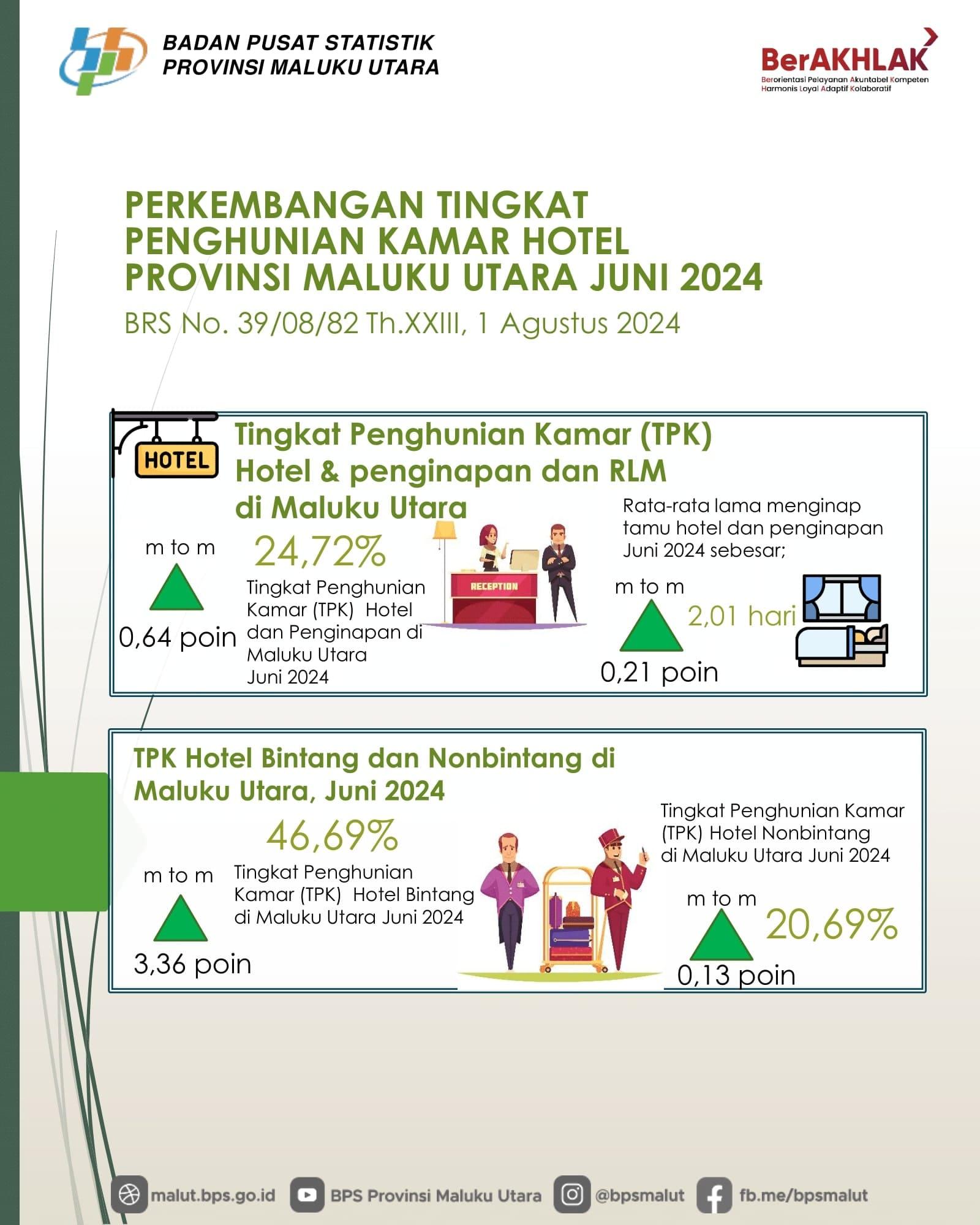 Tingkat Penghunian Kamar (TPK) Hotel Provinsi Maluku Utara pada Juni 2024 sebesar 24,72 persen