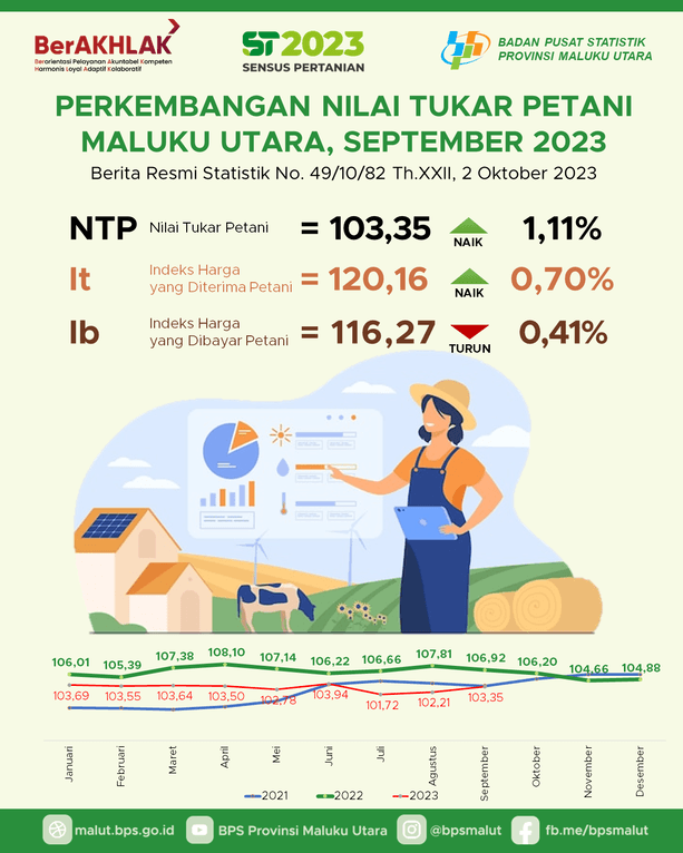 Nilai Tukar Petani (NTP) September 2023 sebesar 103,35 naik 1,11 persen dibandingkan bulan sebelumnya