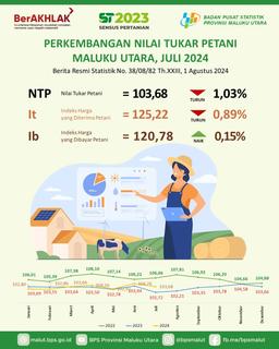 Nilai Tukar Petani (NTP) Juli 2024 Sebesar 103,68 Turun 1,03 Persen Dibandingkan Bulan Sebelumnya.