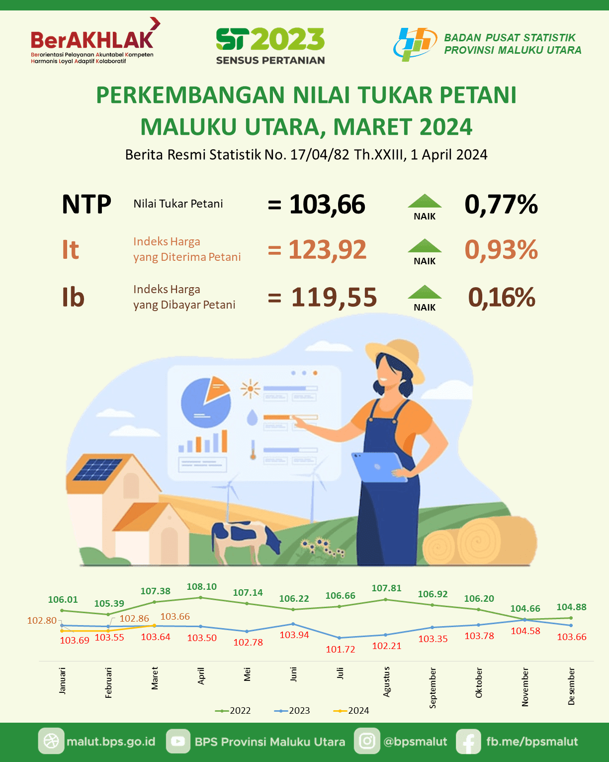 Nilai Tukar Petani (NTP) Maret 2024 sebesar 103,66 naik 0,77 persen dibandingkan bulan sebelumnya.