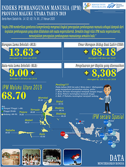 Human Development Index (HDI) Maluku Utara Province 2017 Reached 67,20.