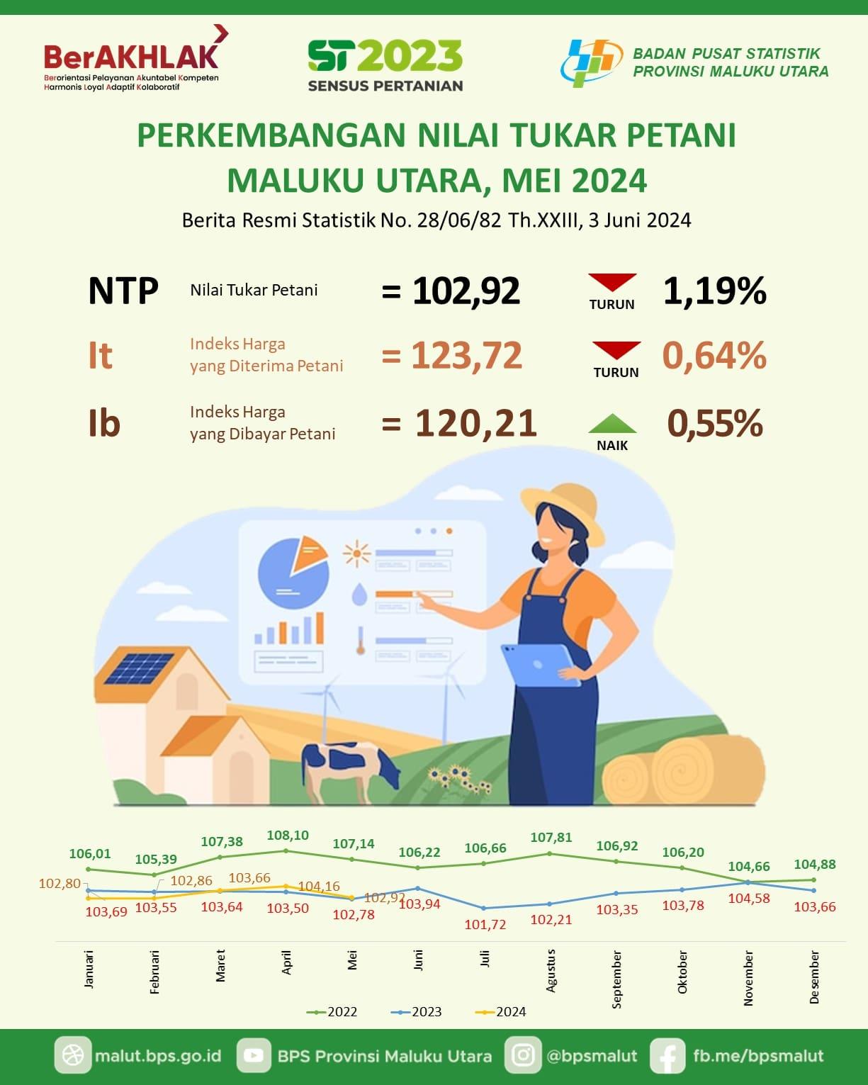 Nilai Tukar Petani (NTP) Mei 2024 sebesar 102,92 turun 1,19 persen dibandingkan bulan sebelumnya.