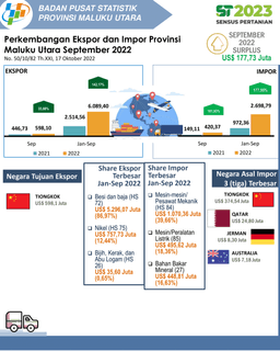 Perkembangan Ekspor Dan Impor Maluku Utara September 2022