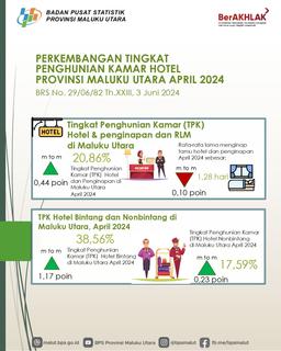 Tingkat Penghunian Kamar (TPK) Hotel Provinsi Maluku Utara Pada April 2024 Sebesar 20,86 Persen