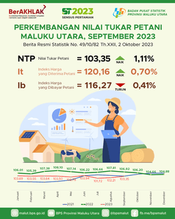 Nilai Tukar Petani (NTP) September 2023 Sebesar 103,35 Naik 1,11 Persen Dibandingkan Bulan Sebelumnya