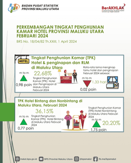 Tingkat Penghunian Kamar (TPK) Hotel Provinsi Maluku Utara Pada Februari 2024 Sebesar 22,68 Persen