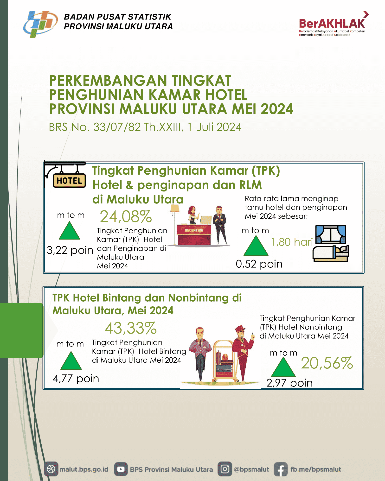 Tingkat Penghunian Kamar (TPK) Hotel Provinsi Maluku Utara pada Mei 2024 sebesar 24,08 persen