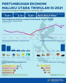 EKONOMI MALUKU UTARA TAHUN 2018 TUMBUH 7,92 PERSEN