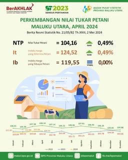 Nilai Tukar Petani (NTP) April 2024 Sebesar 104,16 Naik 0,49 Persen Dibandingkan Bulan Sebelumnya.