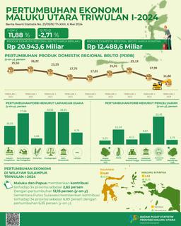 Ekonomi Maluku Utara Triwulan I-2024 11,88 Persen (Y-On-Y)