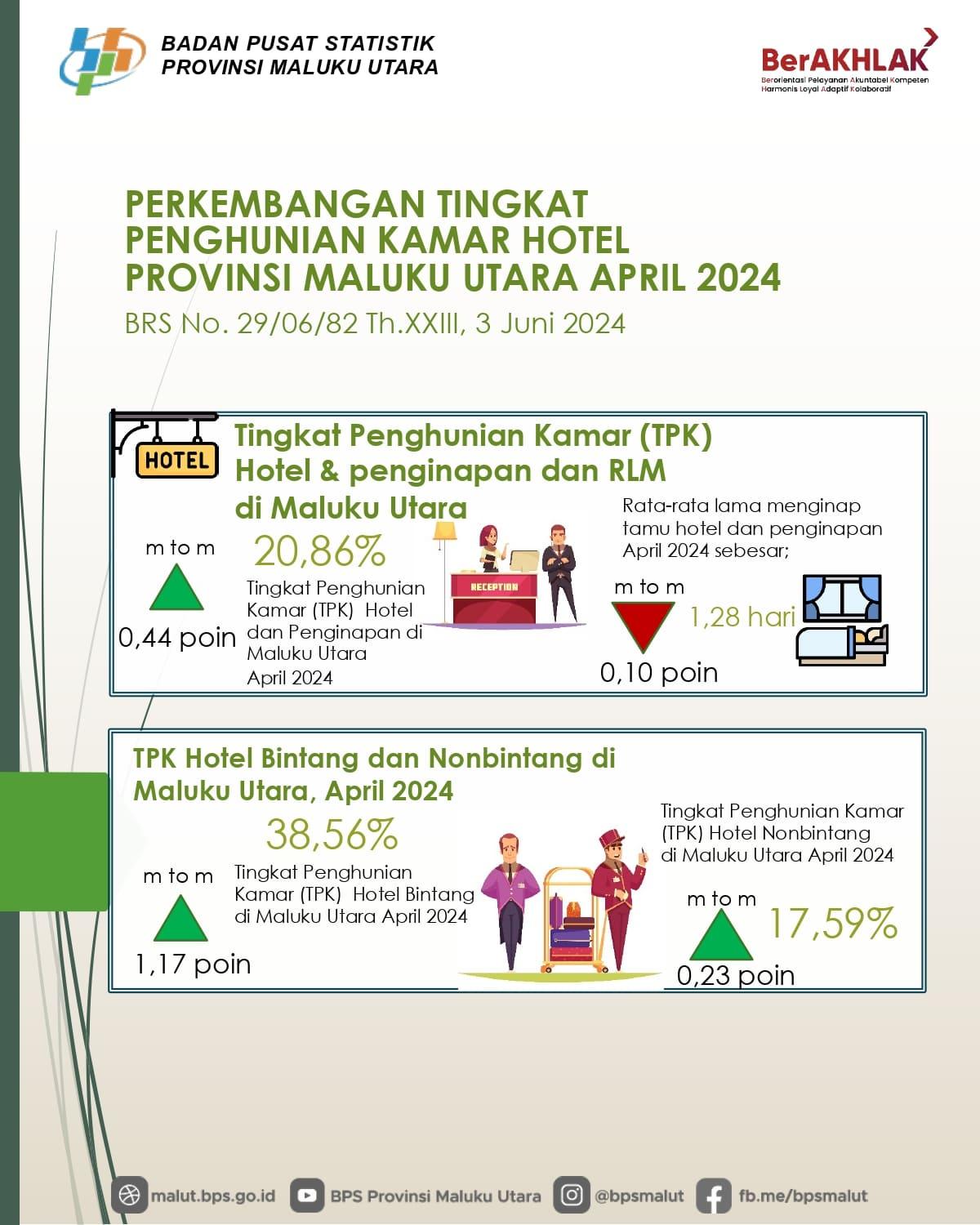 Tingkat Penghunian Kamar (TPK) Hotel Provinsi Maluku Utara pada April 2024 sebesar 20,86 persen