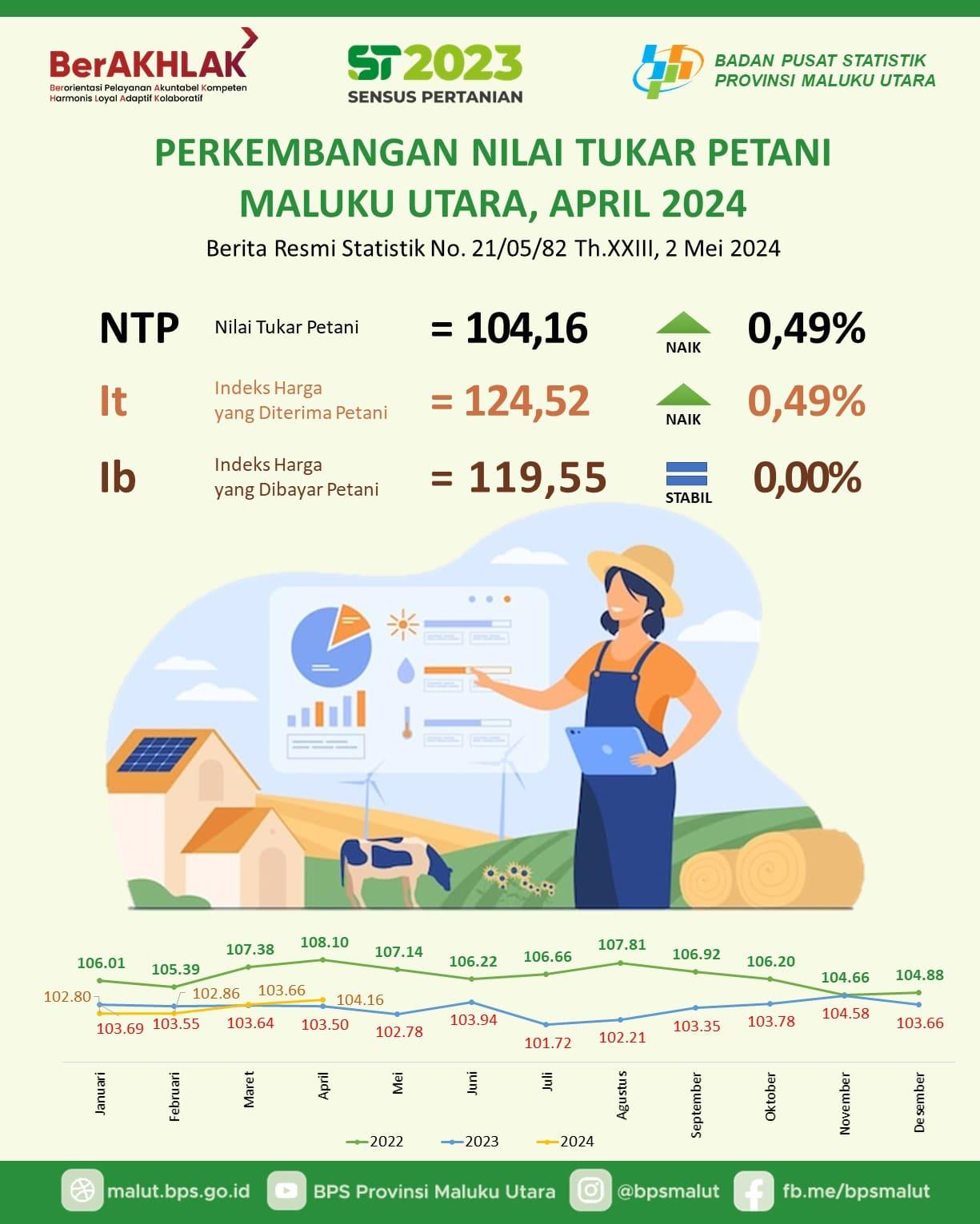 Nilai Tukar Petani (NTP) April 2024 sebesar 104,16 naik 0,49 persen dibandingkan bulan sebelumnya.