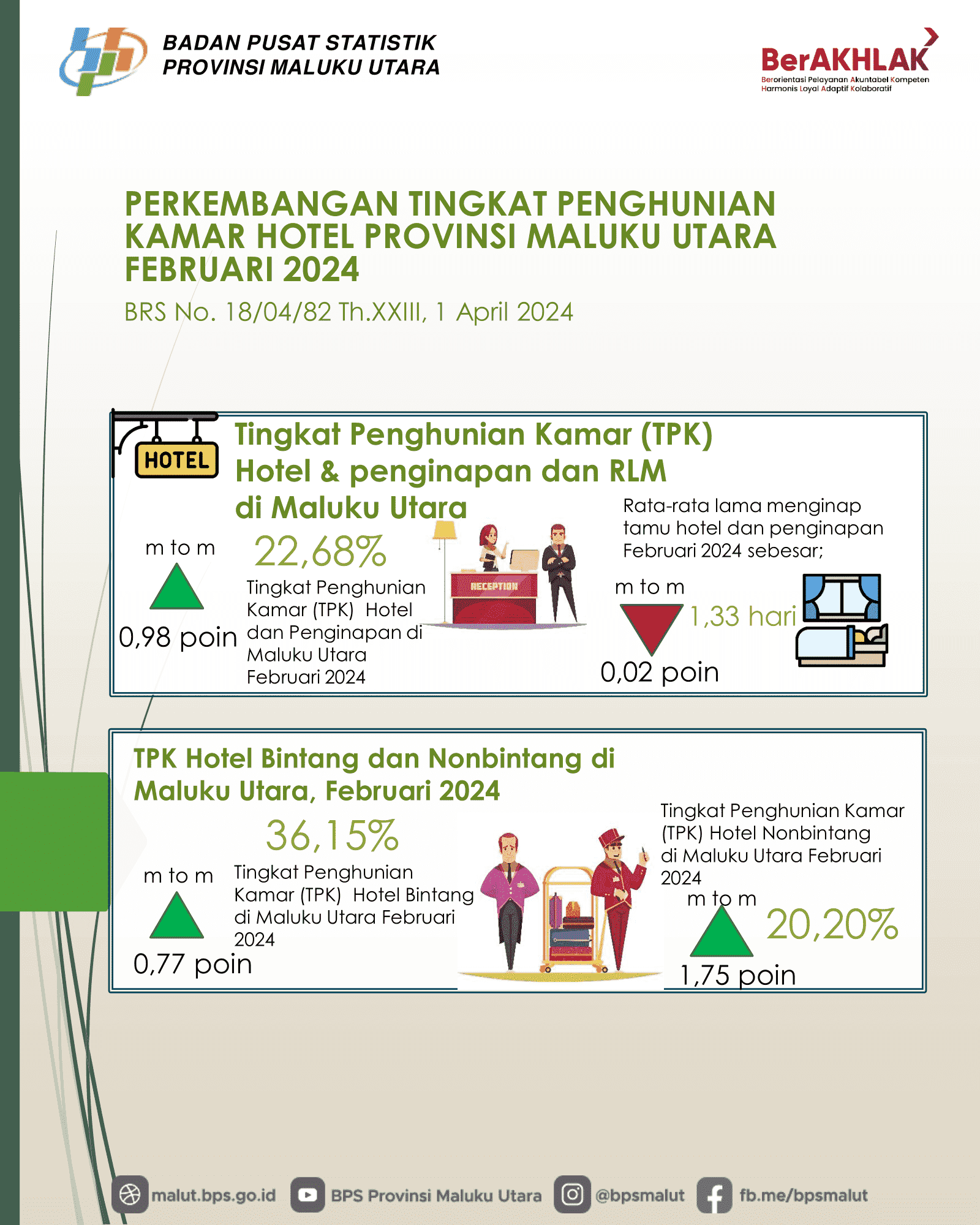 Tingkat Penghunian Kamar (TPK) Hotel Provinsi Maluku Utara pada Februari 2024 sebesar 22,68 persen