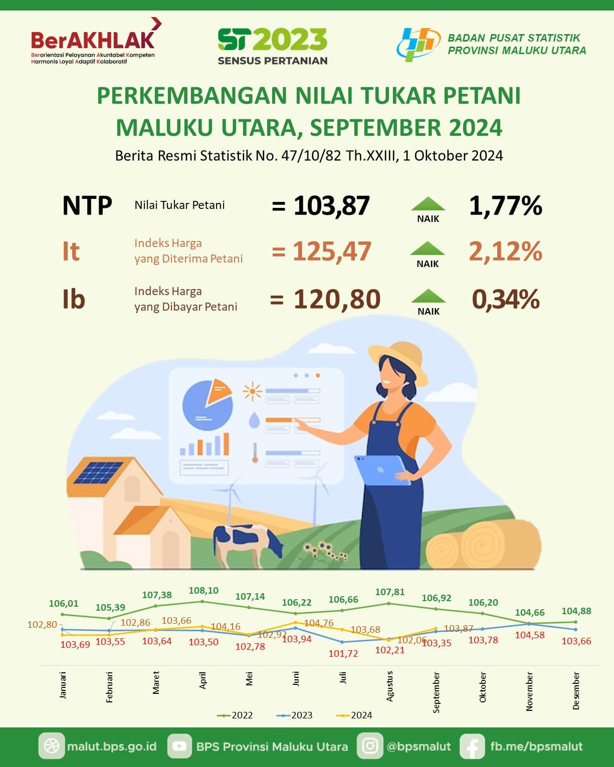 Nilai Tukar Petani (NTP) September 2024 sebesar 103,87 naik 1,77 persen dibandingkan bulan sebelumnya