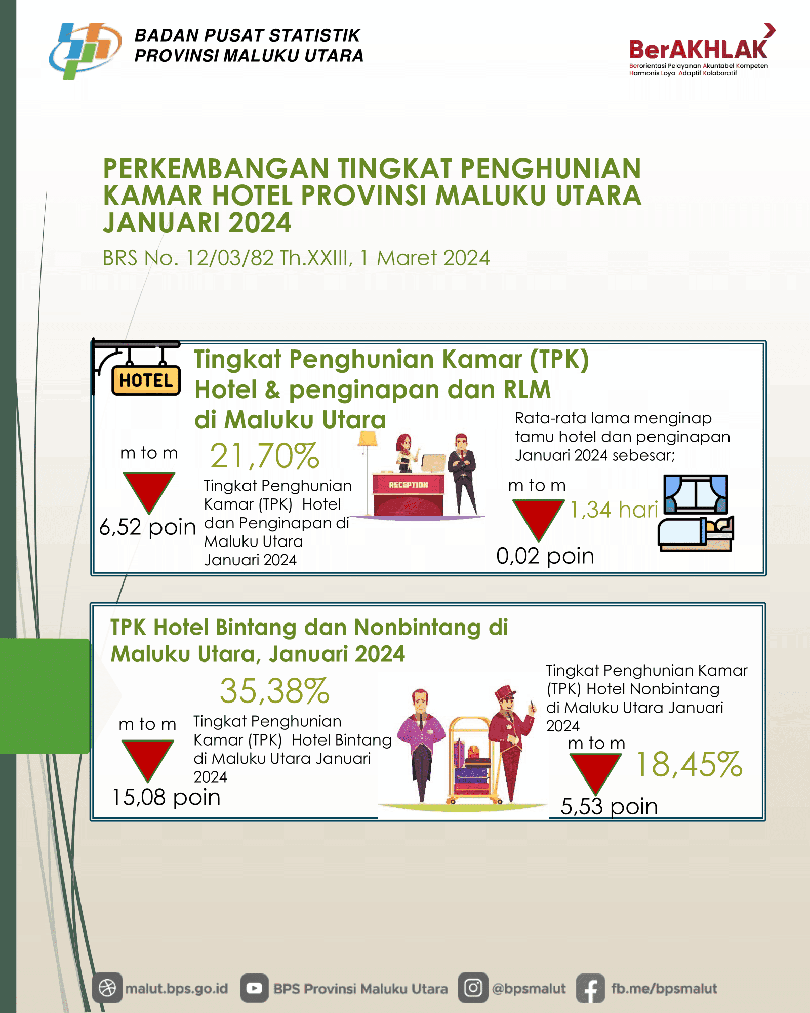 Tingkat Penghunian Kamar (TPK) Hotel Provinsi Maluku Utara pada Januari 2024 sebesar 21,70 persen