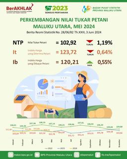 Nilai Tukar Petani (NTP) Mei 2024 Sebesar 102,92 Turun 1,19 Persen Dibandingkan Bulan Sebelumnya.