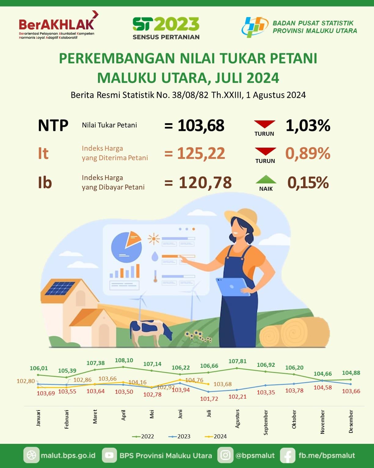 Nilai Tukar Petani (NTP) Juli 2024 sebesar 103,68 turun 1,03 persen dibandingkan bulan sebelumnya.